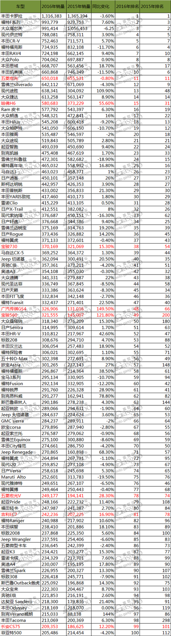 全球畅销车100强排名 五菱宏光跻身第11位