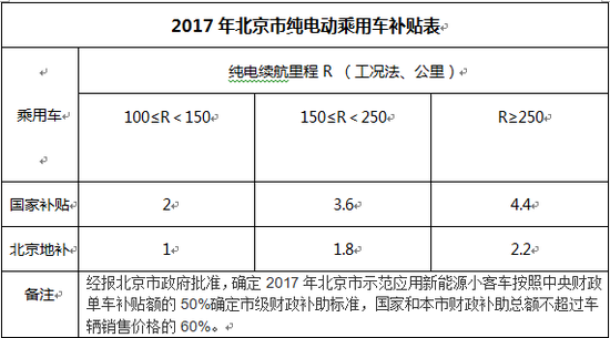 北京发布地方补贴 急速退坡