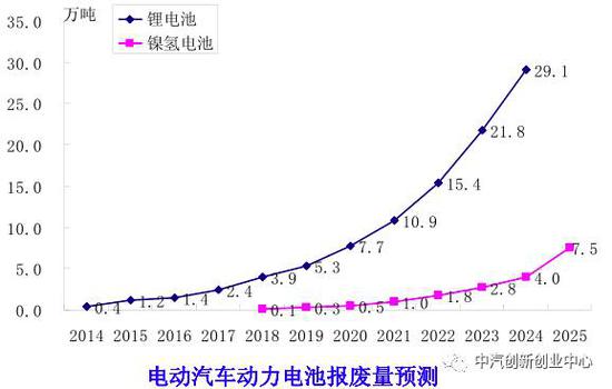 一篇报告读懂动力电池回收利用的门道 