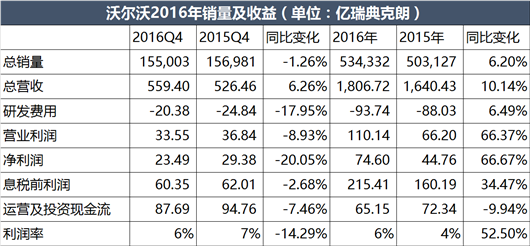 90度|吸金神器，沃尔沃要被吉利脱手了？