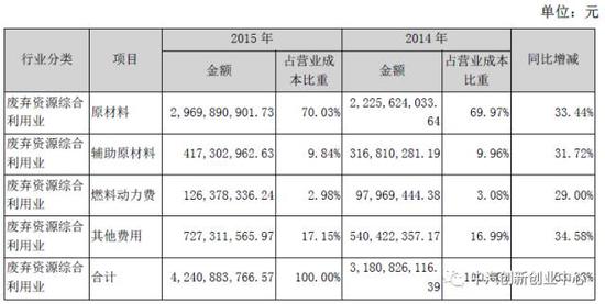 钴镍回收业务的成本70%左右来自废弃物原料的购买;