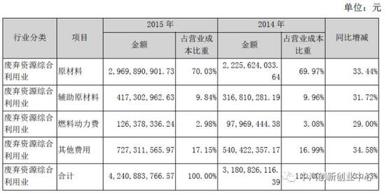 钴镍回收业务的成本70%左右来自废弃物原料的购买；