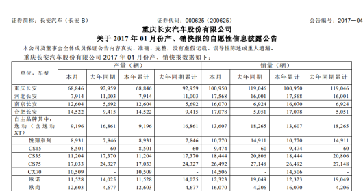 SUV不敌长城轿车受制吉利 长安别因稳健掉队