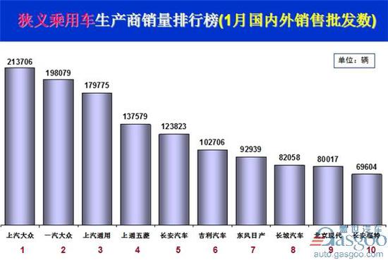 1月乘用车销量前十出炉：上汽大众夺冠 