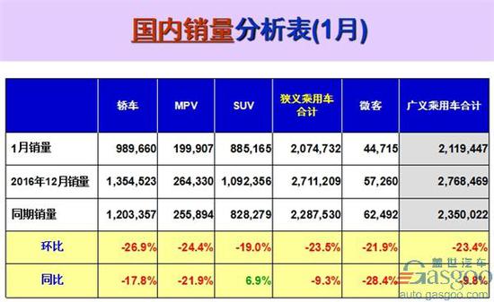 1月乘用车销量前十出炉：上汽大众夺冠 