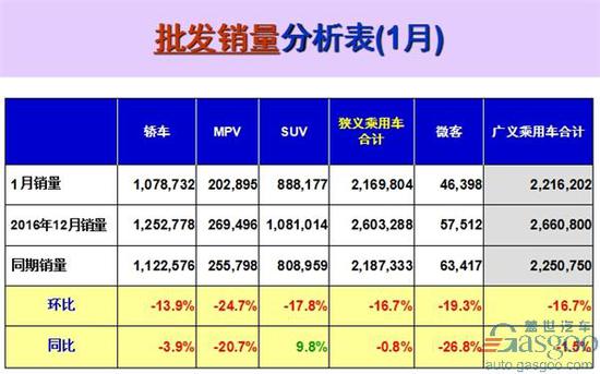 1月乘用车销量前十出炉：上汽大众夺冠 