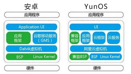 配图为YunOS与安卓系统的差异，图片来自网络