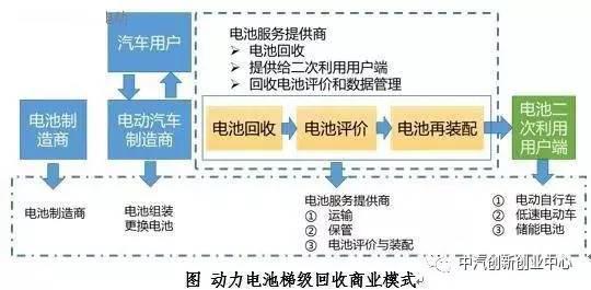 一篇报告读懂动力电池回收利用的门道 