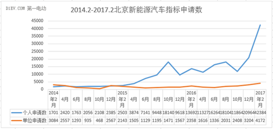 北京新能源车,2017新能源车指标,2017新能源指标,北京新能源指标,2017新能源数据 2017年新能源指标真的一号难求?用数据说话!