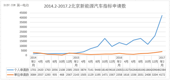 2017年新能源指标真的一号难求？用数据说话！ 