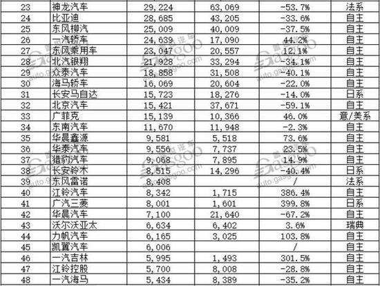 1月车企近半成绩下滑 前十再“洗牌”