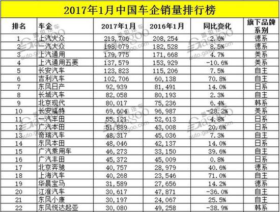 1月车企近半成绩下滑 前十再“洗牌”