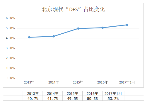 1月份逆市增6.35% 北京现代开春了？