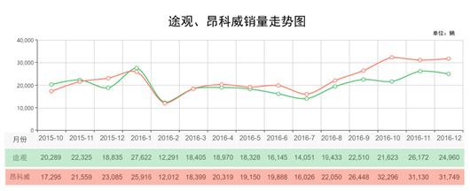 冠军宝座未坐热 昂科威就被途观反超了？