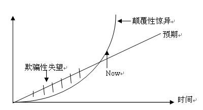 做出这个判断原因如下：（以下谈论的都是自动驾驶，而不是ADAS。两者逻辑完全不同，关于ADAS后面会细讲。 ）