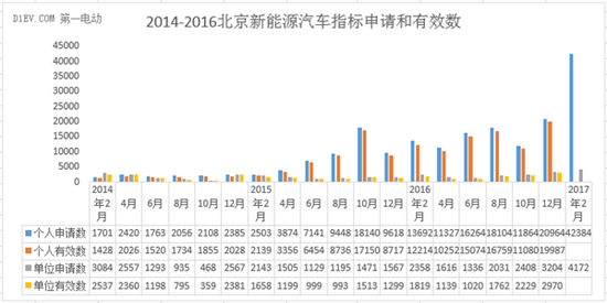 北京新能源车,2017新能源车指标,2017新能源指标,北京新能源指标,2017新能源数据 2017年新能源指标真的一号难求?用数据说话!