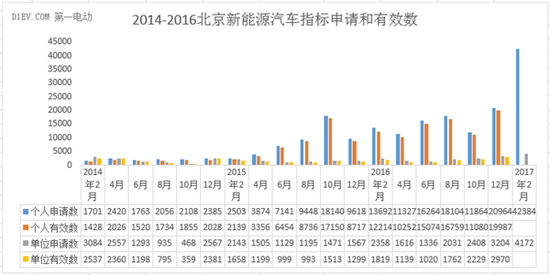 2017年新能源指标真的一号难求？用数据说话！ 