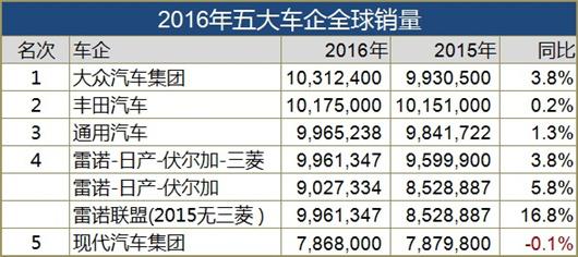 
	通用的1000万辆从何而来？ 
