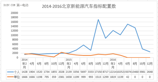 北京新能源车,2017新能源车指标,2017新能源指标,北京新能源指标,2017新能源数据 2017年新能源指标真的一号难求?用数据说话!