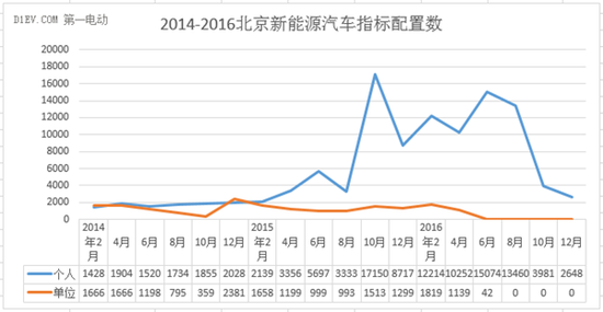 2017年新能源指标真的一号难求？用数据说话！ 