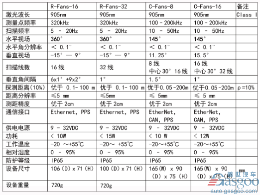无人驾驶,车载激光雷达,车载激光雷达,Velodyne,Ibeo 巨星科技:Toucan系列激光雷达
