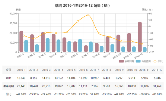 1月份逆市增6.35% 北京现代开春了？