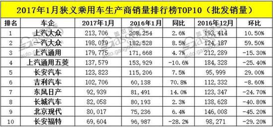 1月车企近半成绩下滑 前十再“洗牌”