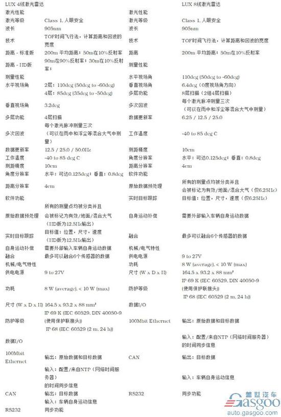 无人驾驶,车载激光雷达,车载激光雷达,Velodyne,Ibeo 车载激光雷达市场火热 国内外企业加速布局