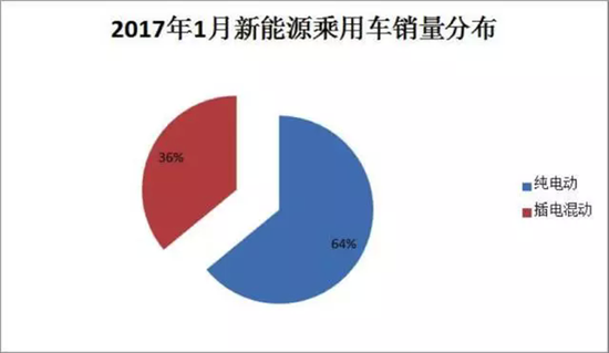 1月新能源车销量榜：荣威e550夺冠