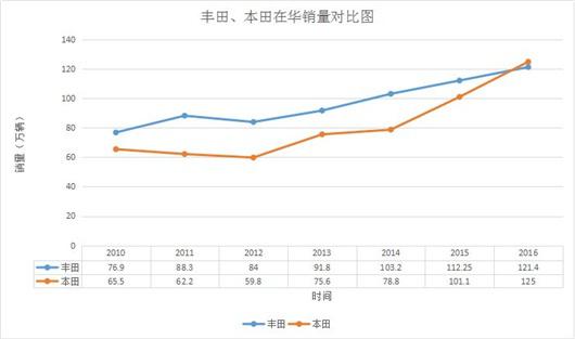 弱化中国市场地位 丰田目标仅提8千辆