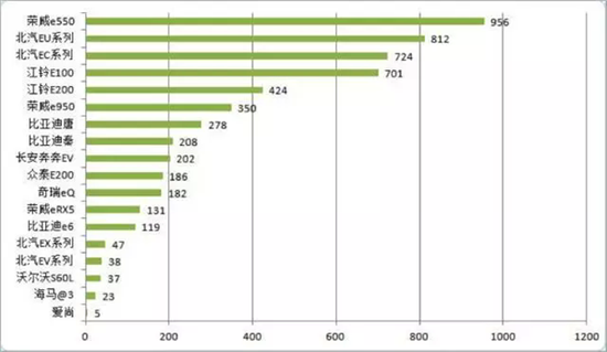1月新能源车销量榜：荣威e550夺冠