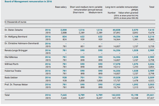 奔驰销量大涨 为何CEO薪水却被砍掉两成?
