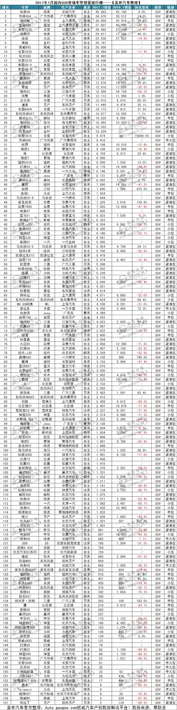 1月SUV销量排行：自主占据绝对优势 