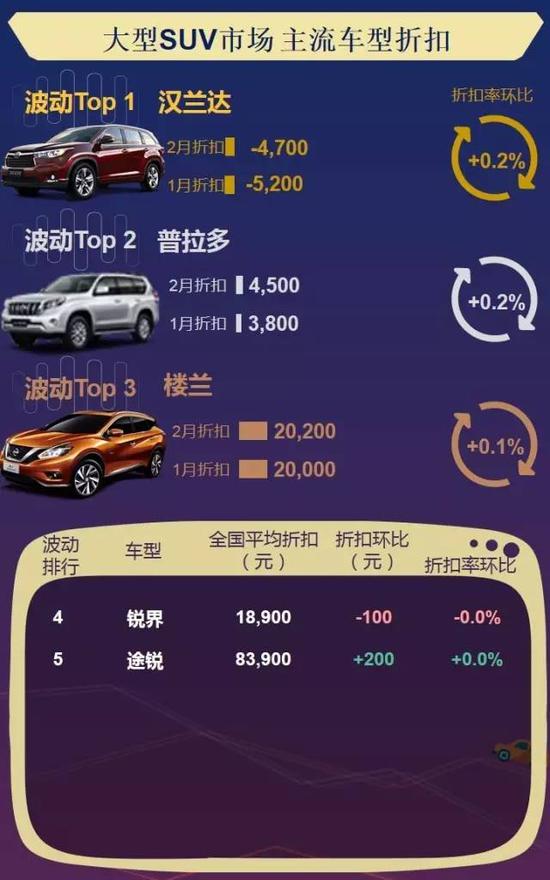 数说|主流车型折扣波动榜 2月车价还好吗