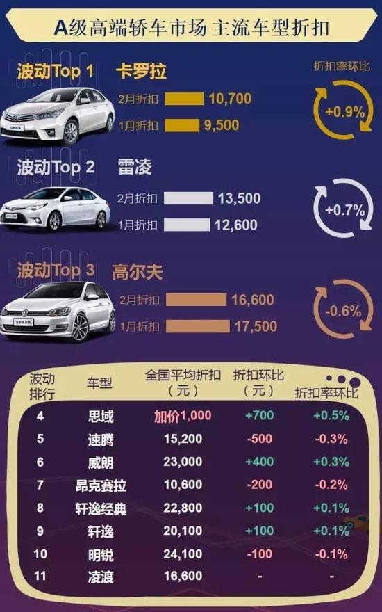 数说|主流车型折扣波动榜 2月车价还好吗