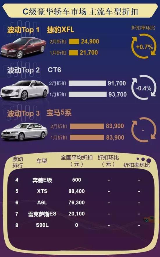 数说|主流车型折扣波动榜 2月车价还好吗