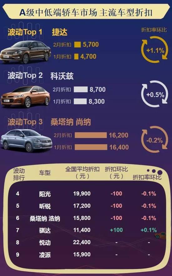 数说|主流车型折扣波动榜 2月车价还好吗