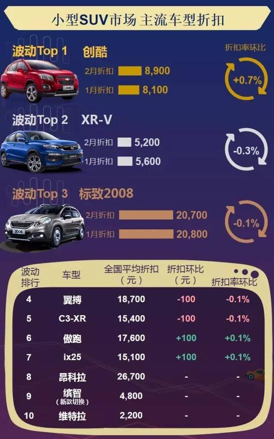 数说|主流车型折扣波动榜 2月车价还好吗