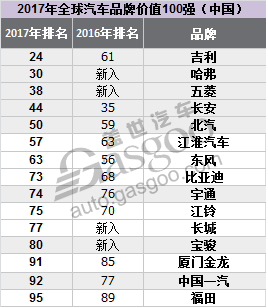 品牌5.png 数说|全球最具价值汽车品牌 吉利第24名