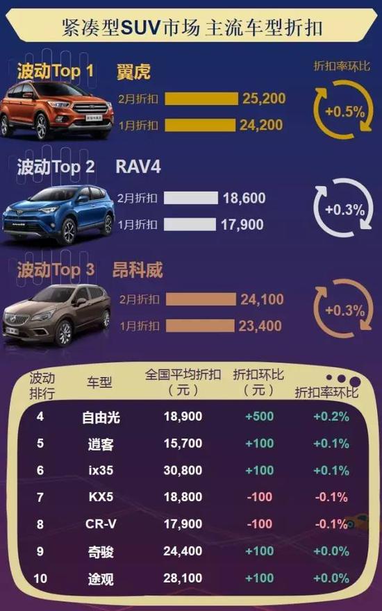 数说|主流车型折扣波动榜 2月车价还好吗