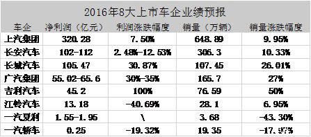 8大车企财报 上汽几乎一天赚一个亿