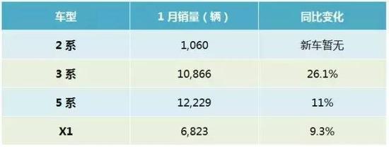 新年伊始 中国豪华品牌的销量榜单变了?