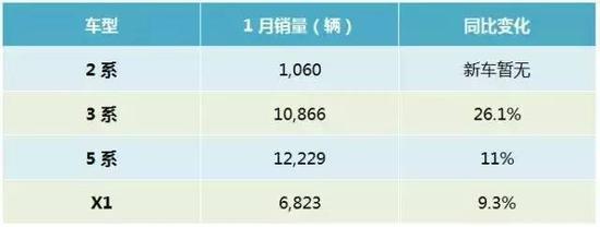 新年伊始 中国豪华品牌的销量榜单变了？