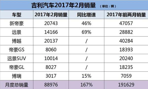 吉利2月销量同比增长167% SUV销量达3.8万