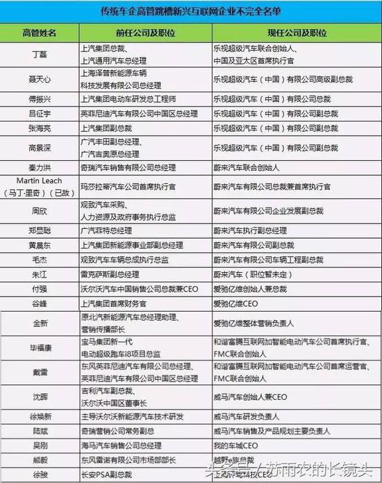 甩掉传统车企的包袱 车企老总都玩儿起了“高管去哪儿”