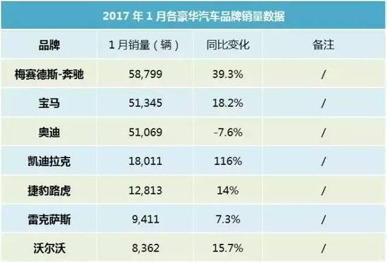 新年伊始 中国豪华品牌的销量榜单变了?