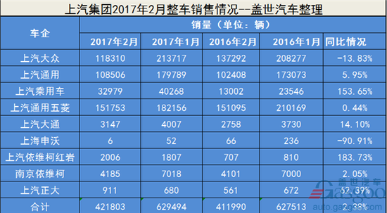 2017汽车销量,汽车销量,上汽集团销量2017,上汽销量2月,2017上汽产销报告 上汽集团2月销量42.18万 同比增长2.38%