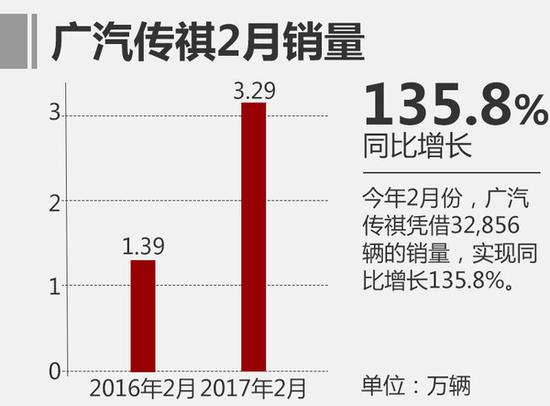 广汽传祺2月销量增136% GS8成新支柱