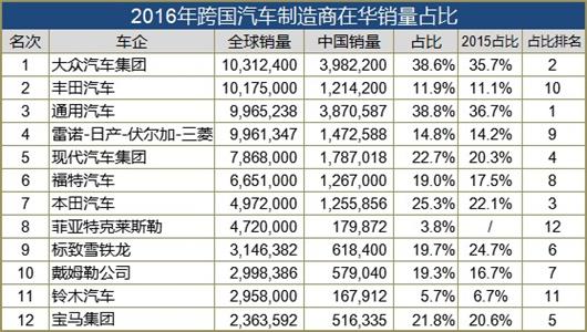 数说|全球车企收入:德日韩系更依赖中国？