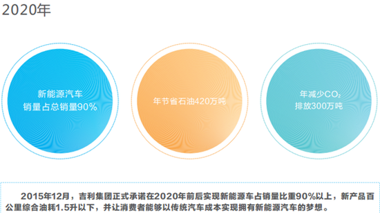 吉利2020年目标180万辆新能源汽车 